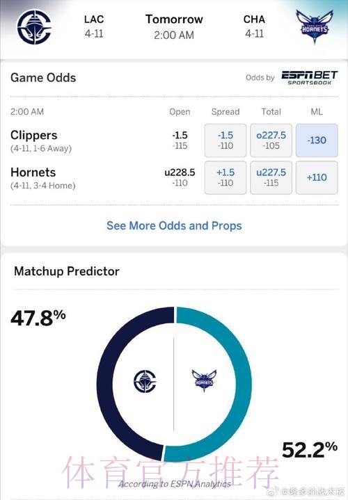 ESPN预测明日比赛胜率：快船达到52.4%，公牛则为47.6%